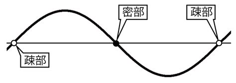 密部|そみつは（疎密波）の理解を深める 縦波と横波の違。